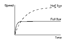 Effect of flux density on the acceleration and steady running speed of primitive d.c. motor with no mechanical load flux case is half that of the full-flux case, but the final steady speed is twice as high. In real d.c. motors, the technique of reducing the flux density in order to increase speed is known as 'field weakening'.