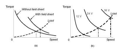 Series motor characteristics with (a) field divert control and (b) voltage control