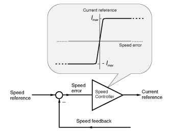 Detail showing characteristic of speed error amplifier rated value, no matter how large the speed error becomes. This point is explored further in Section 4.3.3.
