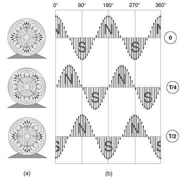 Flux pattern in a 4-pole induction motor at three successive instants of time, each one-quarter of a cycle apart; (b) radial flux density distribution in the air-gap at the three instants shown in Figure 5.1(a)