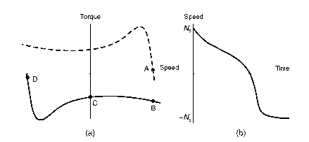 Torque-speed and speed-time curves for plug reversal of cage motor