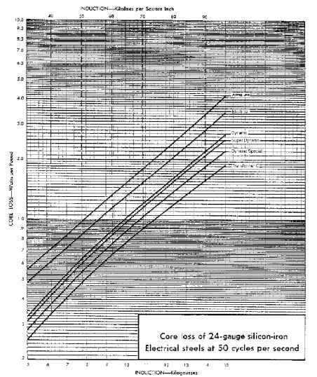 Core loss of 24-gauge silicon-iron electrical steels at 50 cps.