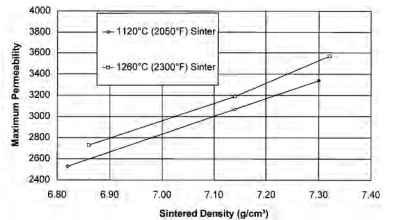 Permeability of Ancorsteel 45P sintered at 1120°C (2050°F) and 1260°C (2300°F).