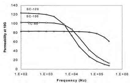  Effect of operating frequency on the 10-G permeability of the iron powder-polymer composites.
