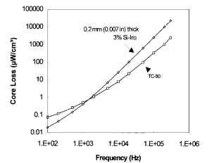 Frequency on total core losses for TC80 material compared with a lamination steel.