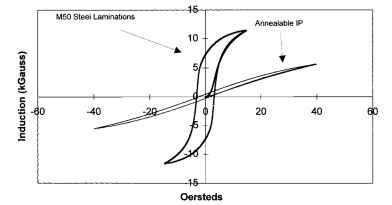 DC hysteresis curves of annealing iron powder composite and M-50 lamination material.