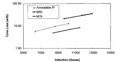 Core loss at 200 Hz.