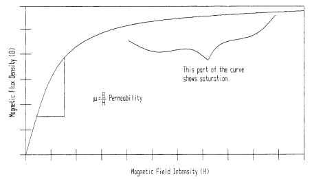 Magnetization B-H curve showing permeability |x. 
