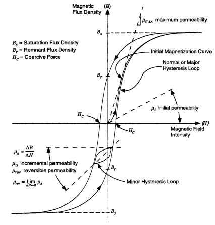 magnetic field of a permanent magnet