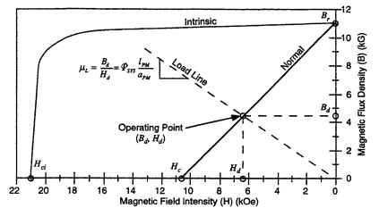  Quadrant II demagnetization curves for NdFeB at 20°C, showing the operating point and the load line with no coil. 