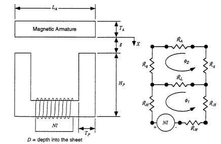 (a) Example of a reluctance actuator in which only one coil is used, and (b) the corresponding reluctancy 