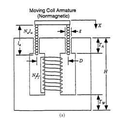 (a) A moving-coil actuator in which the field coil is stationary and the armature coil moves. This shape of this actuator is cylindrical.