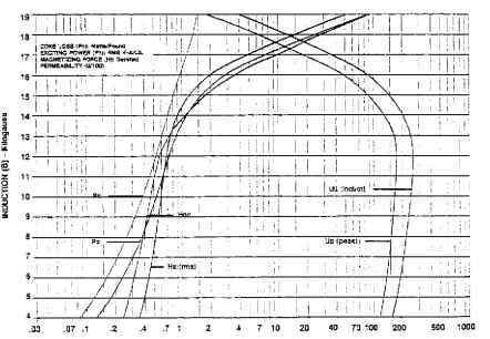 29G066 75-25% (0.99 W/lb maximum 29 06). Typical values based on Epstein samples; 75 percent parallel grain and 25 percent cross grain at 60 Hz after annealing.