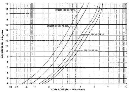 29G066 (29 06), 29N145 (29 15), 26N174 (26 19), and 24N208 (24 19). Typical core loss values, W/lb, based on Epstein samples (ASTM A343); half parallel and half cross grain (except where noted) at 60 Hz after annealing.