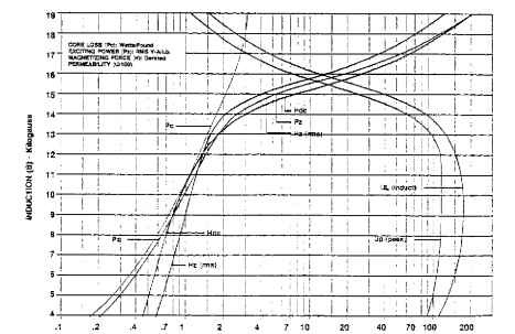 24N225 (2.25 W/lb maximum 24 27).Typical magnetization curves based on Epstein samples; half parallel and half cross grain at 60 Hz after annealing.