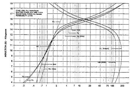 24N240 (2.40 W/lb maximum 24 36). Typical magnetization curves based on Epstein samples; half parallel and half cross grain at 60 Hz after annealing.