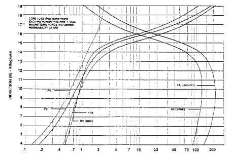 26N158 (1.58 W/lb maximum 26 14). Typical magnetization curves based on Epstein samples; half parallel and half cross grain at 60 Hz after annealing.