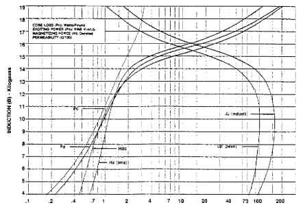 26N205 (2.05 W/lb maximum 26 36). Typical magnetization curves based on Epstein samples; half parallel and half cross grain at 60 Hz after annealing.