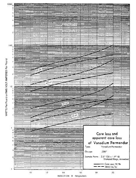 Core loss and apparent core loss of 0.008-in vanadium permendur.
