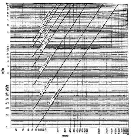 Core loss versus frequency for 26N174 (26 19); half parallel grain and half cross grain.