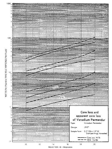 Core loss and apparent core loss of 0.010-in vanadium permendur.