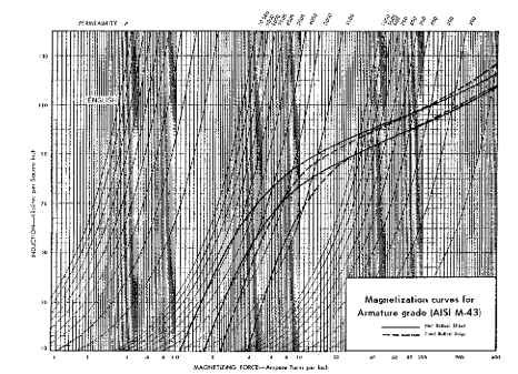 Magnetization curves for armature grade (AISI M-43), English units.