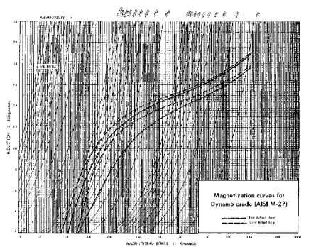 Magnetization curves for dynamo grade (AISI M-27), metric units.