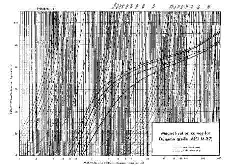 Magnetization curves for dynamo grade (AISI M-27), English units.