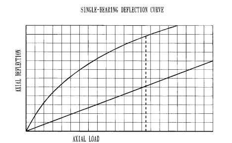 Single-bearing deflection curve.