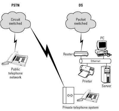 Noncon-verged PSTN and DS networks.
