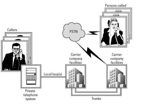 A typical private telephone system connection.