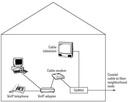 Connecting VoIP through a cable modem.