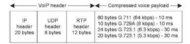 VoIP packet format with voice payload and headers.