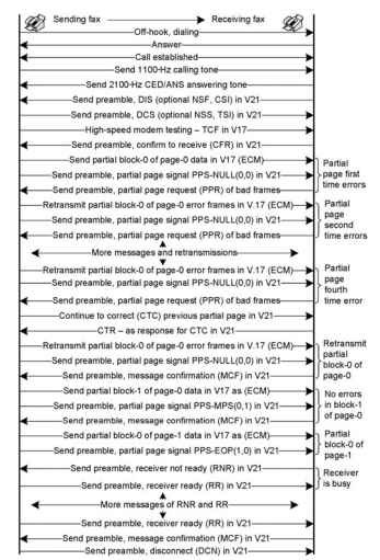 Fax call flow with ECM for multiple=