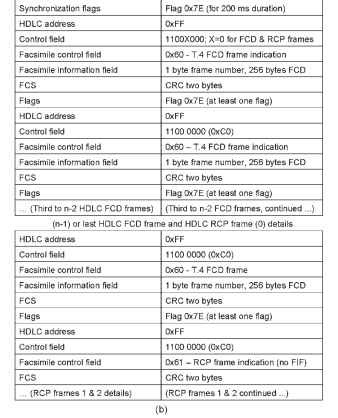 HDLC format for ECM frames. (a) Representation for FCD and RCP frames. (b) Details on FCD and RCP.