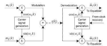 QAM modulator and demodulator.