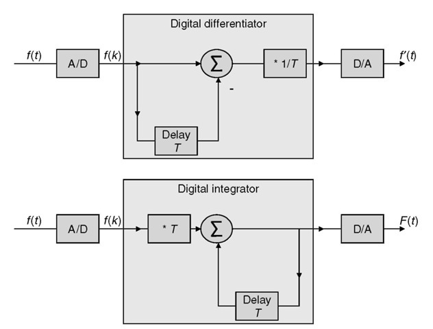 Differentiation and integration with digital filters.