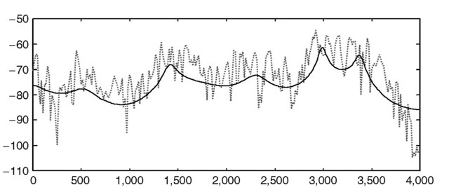 Frequency spectrum of the unvoiced speech segment (dotted line) and the 10th order LPC modelling filter response.