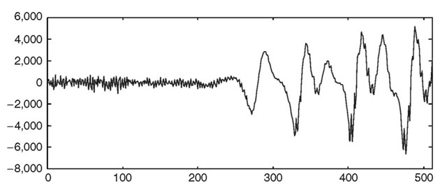 Time representation of a mixed speech sequence (in samples).