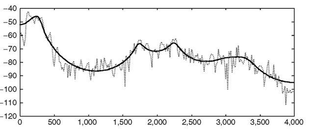 Frequency spectrum of the mixed speech segment (dotted line) and the 10th order LPC modelling filter response.