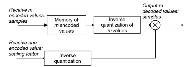 Principle of a forward adaptive inverse quantizer.