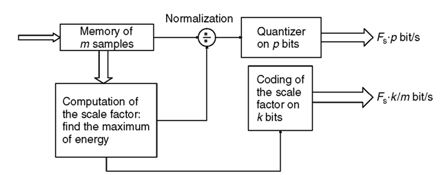 Near-instantaneous quantizer using: Fs • (p + k/m) bit/s.