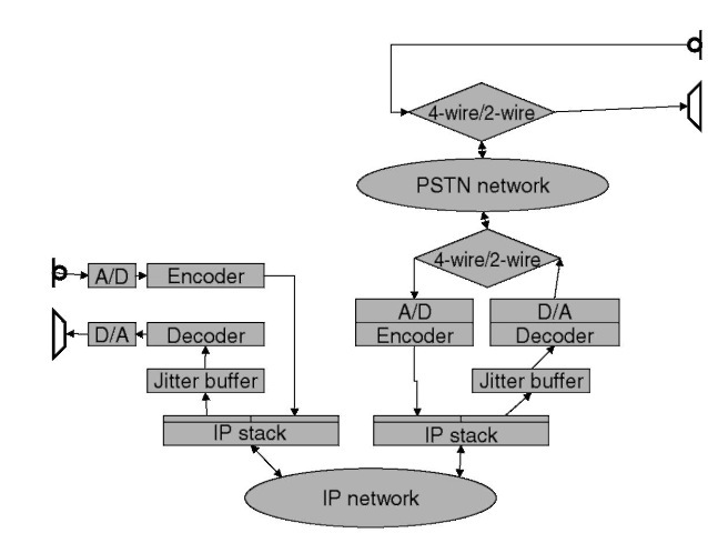 Reference VoIP to POTS path.