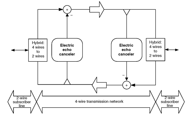 Insertion of echo cancelers in a network.