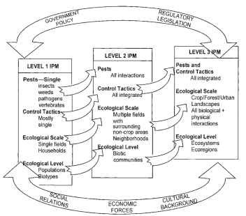 Levels of IPM integration: main targets, ecological scales, and levels of ecological  complexity. 