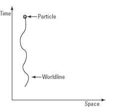 The path a particle takes through space and time creates its worldline.