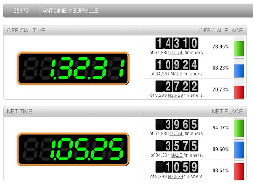 Résultats City2Surf - Antoine
