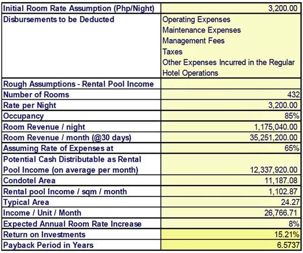 Grand Cenia Condotel and Residences ROI Computation