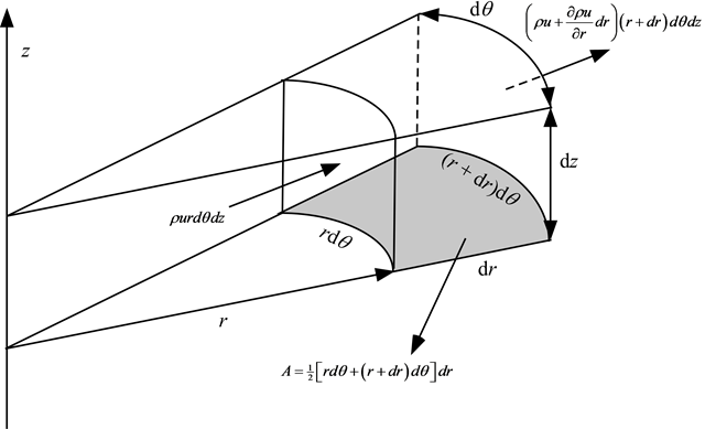 control-volume-cylindrical-continuity control-volume-cylindrical-continuity