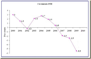 grafica crec PR